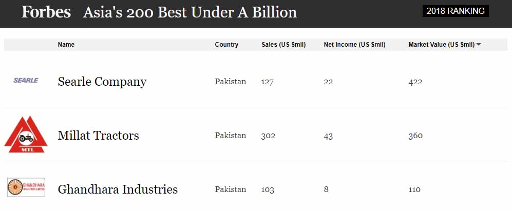 Pakistan list in Asia 200 Best Under A Billion ranking companies